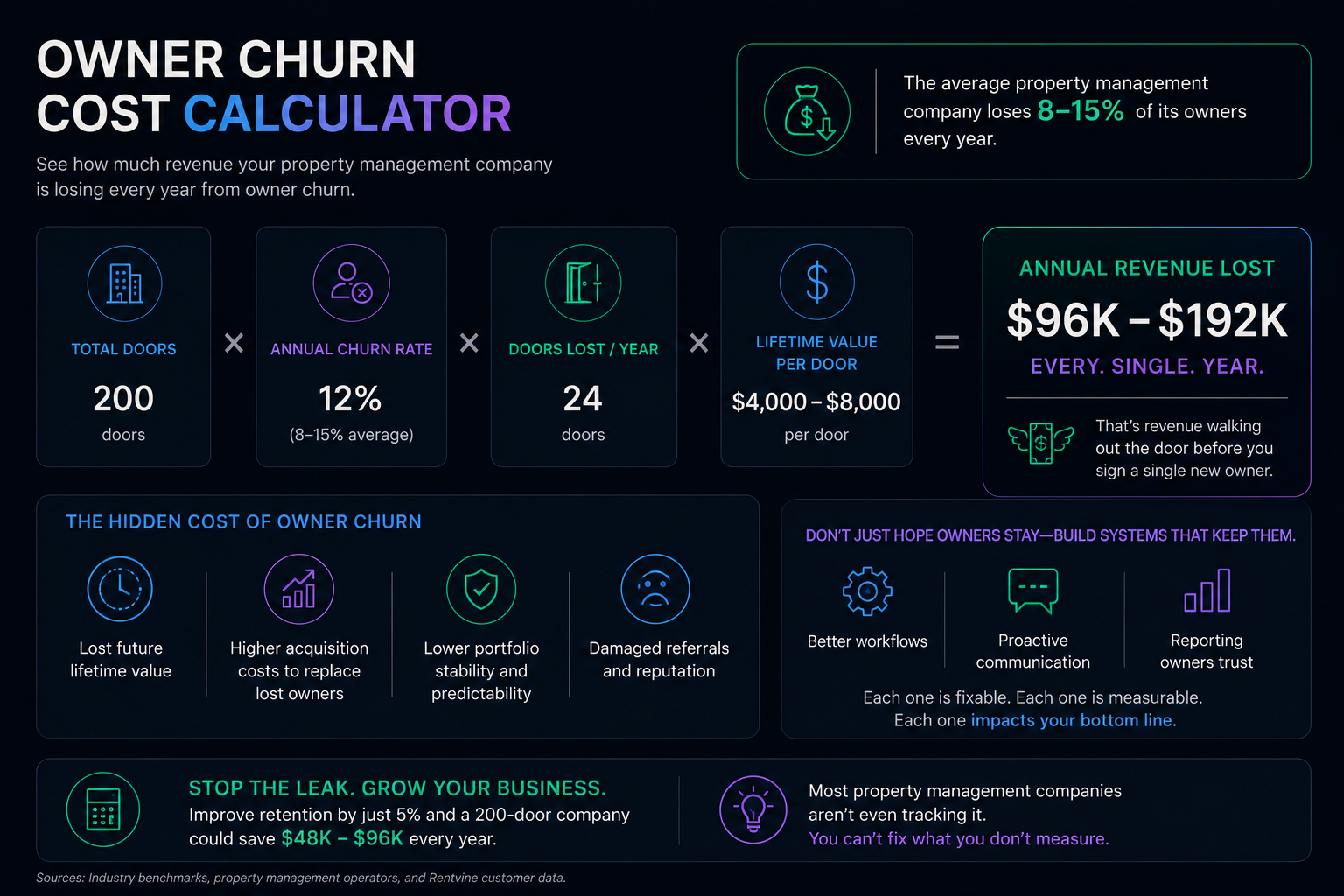 Owner churn cost calculation for property management companies.