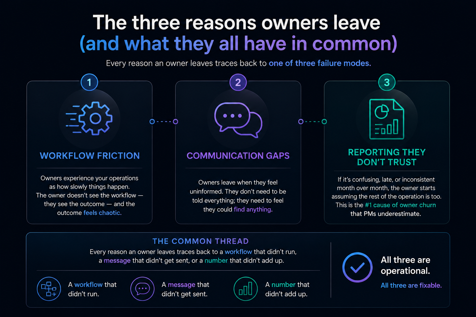 The three pillars of property management owner retention: workflows, communication, reporting.