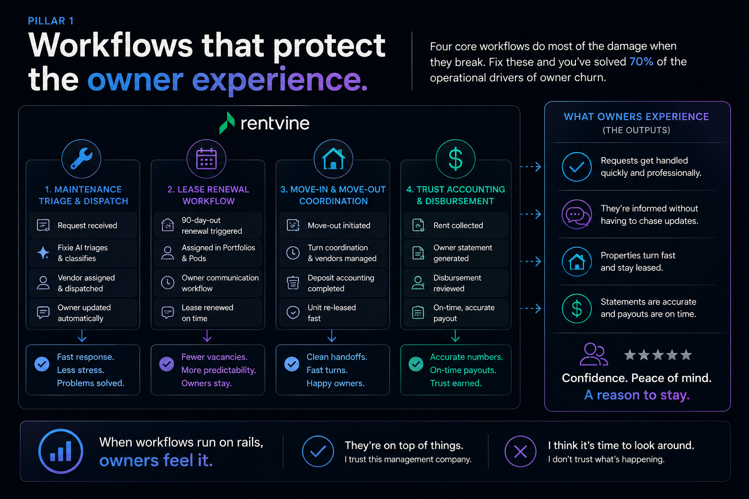 Workflows that protect owner experience